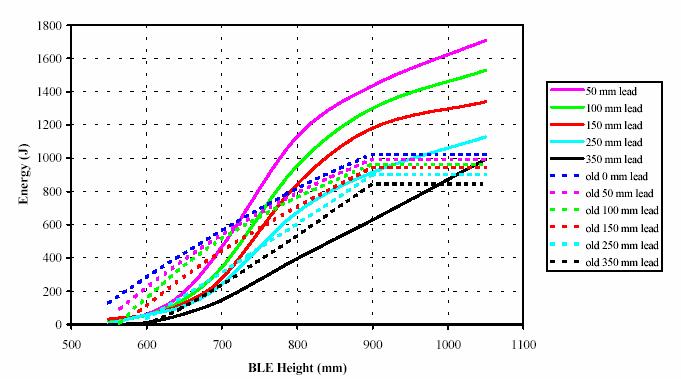 simulaciones 39,41,35, El EEVC/WG17 decidió considerar los resultados de Lawrence 35, sin el saliente del paragolpes (curva 0), para describir la energía de impacto para el ensayo del upper legform,