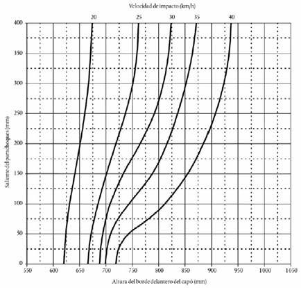 Los requisitos de ensayo relativos a la velocidad de impacto del bastidor antropomórfico son determinados en relación a la altura del borde anterior del capó y el saliente del paragolpes, según los