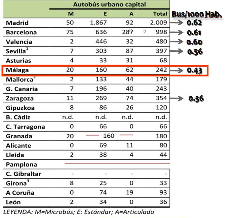 Tamaño de las flotas de autobuses (2012). Comparativa Málaga con otras ciudades.