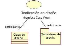 Artefactos: Realización en diseño de los casos de uso La realización en diseño de un caso de uso, incluye: Diagramas de