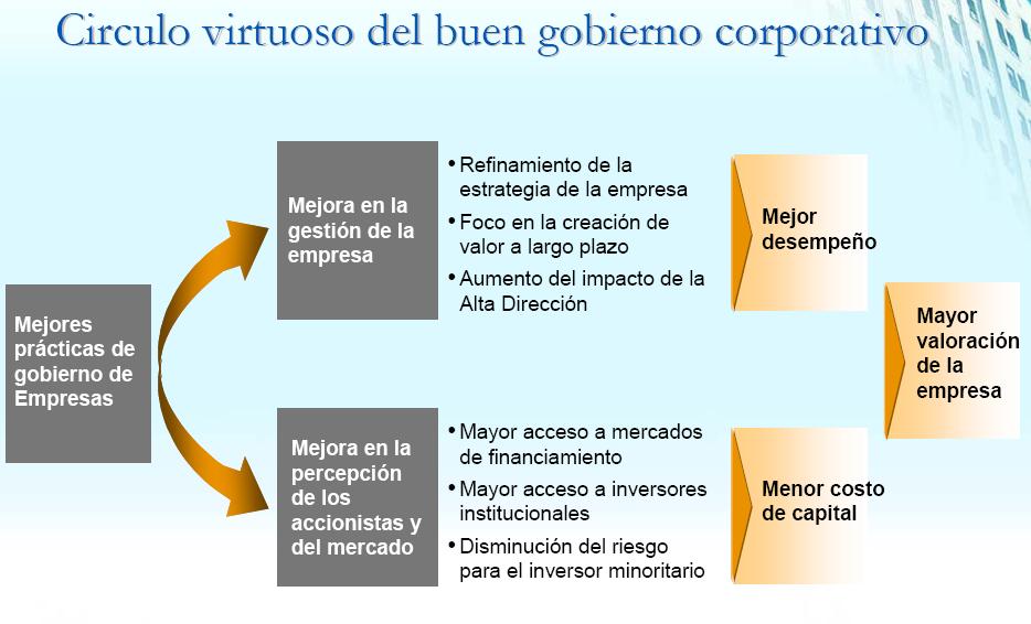 Círculo virtuoso del buen Gobierno Corporativo Fuente: Ministerio de Hacienda Gobierno de Chile 2015 KPMG, una sociedad civil panameña y firma de la