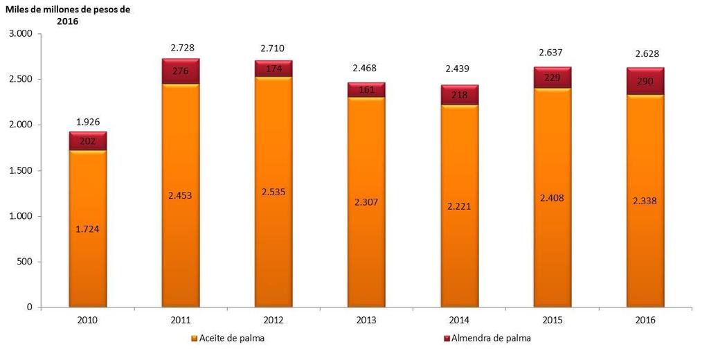 Valor de la producción del sector palmero (miles de millones) Fuente: SISPA. 1. En 2016, el valor de la producción del sector palmero mostró una caída del 0,4 %.