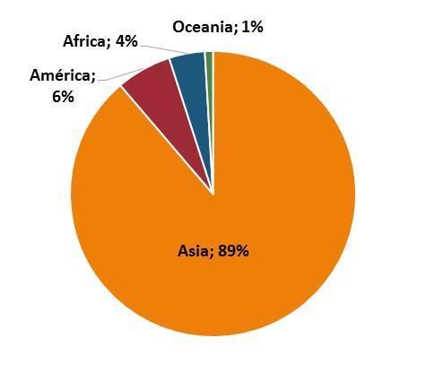 Distribución geográfica de la producción mundial de aceite de palma en 2016 Distribución de la producción por país Fuente: Oil World, 2016