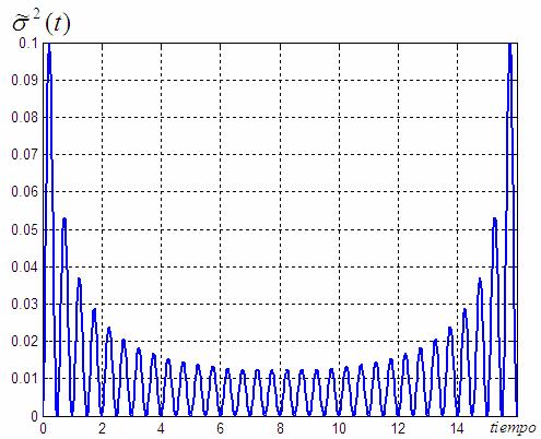 La regla de la Esperanza Maemáica Condicional Figura -66: Función de error de reconsrucción con muesras y Senπ K =, y =.