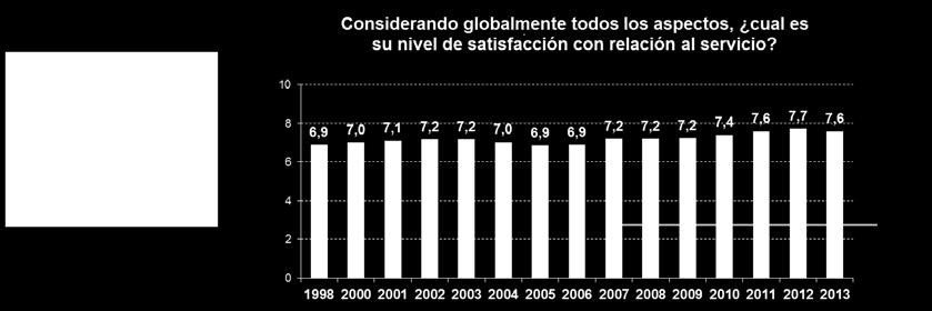 En cuanto a la evolución de los principales indicadores del servicio durante el año 2013, fue la siguiente: - El número de viajeros transportados disminuyó en un -4,39% respecto al año 2012.