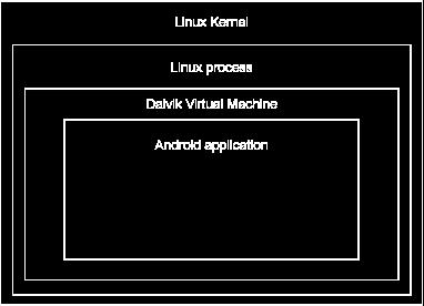 Figura 5: Dalvik caché. Las herramientas de Google compilan código Java en bytecode. Hasta aquí se comporta como cualquier otro kit de desarrollo Java.