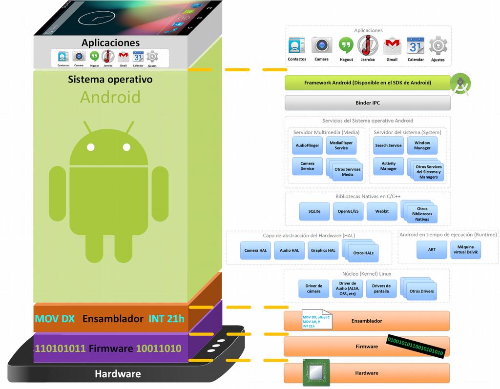Arquitectura Android A continuación, se explica en detalle la arquitectura Android y cada una de sus partes. Ver figura 4. Figura 4: Pila de compilación de una aplicación Android.