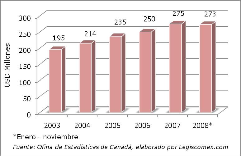 Flores y plantas en Canadá/Inteligencia de mercados Importaciones Por: Legiscomex.