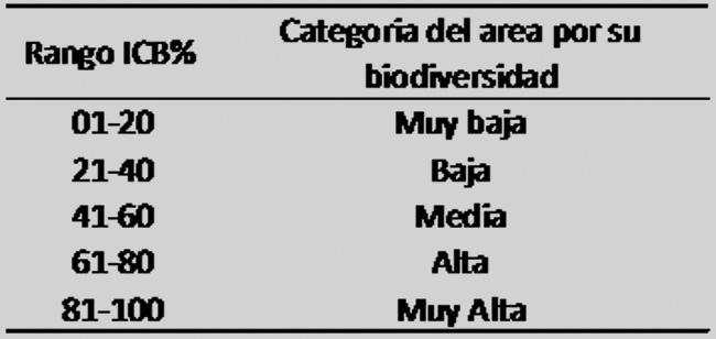 Con esta información se calculó un índice combinado de biodiversidad (ICB) para cada cuadrícula dentro del territorio de Antioquia, expresado de la siguiente manera: ICB = (Σ