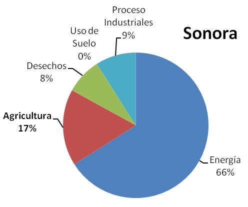 Emisiones de Gases de Efecto Invernadero en Sonora En el estado de Sonora, la Comisión de