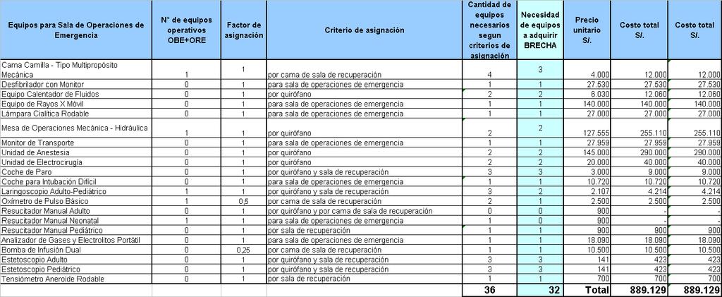 CUADRO DE REQUERIMIENTO DE EQUIPOS DE SALA DE OPERACIONES DE EMERGENCIA VALORIZADO (Sólo