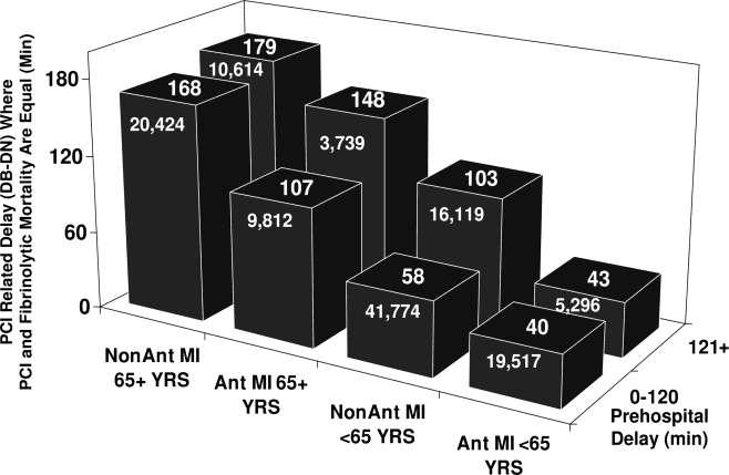 t retraso ACTP mortalidad se igualan (min) Retraso relacionado con ACTP 1ª IAM no Ant > 65 a IAM Ant > 65 a