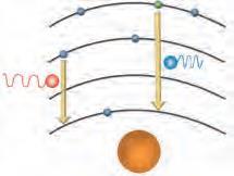 La energía absorbida puede causar que uno o más electrones dentro del átomo se movilicen a niveles más altos de energía, y entonces decimos que