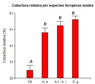Cobertura relativa por especies forrajeras totales Figura N 13: Comparación de cobertura por especies forrajeras totales entre Campo Natural (CN), Agropyron elongatum (A.