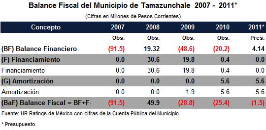 com 19 de Mayo de 2011 Calificación Calidad Crediticia: Perspectiva: Estable La calificación que determina HR Ratings de México, para el Municipio de Tamazunchale, San Luis Potosí es con perspectiva
