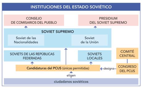 Estructura del poder según la Constitución soviética de 1918 -Implantación de la dictadura del proletariado: poder revolucionario y constitución de 1918.