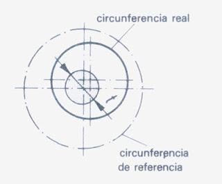 Concentricidad: Se refiere a la posición del centro de una circunferencia con respecto al centro