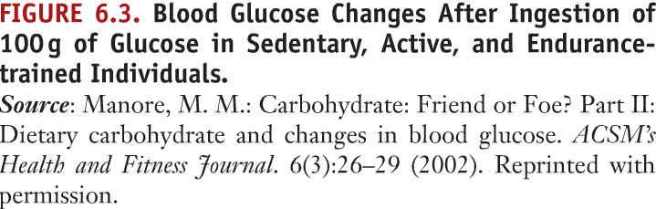 NOTA. Reproducido de: Exercise Physiology for Health, Fitness, and Performance. (p. 151), por S. A. Plowman, & D. L.