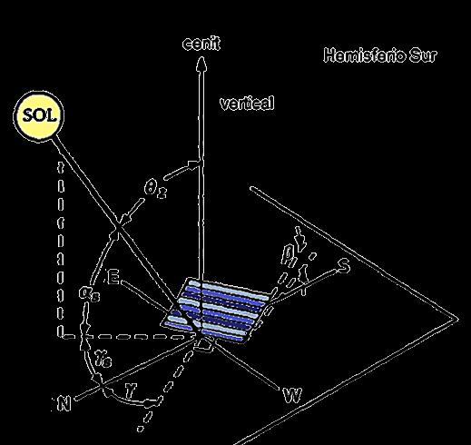 Irradiancia Solar Extraterrestre Irradiancia extraterrestre horizontal (G 0h ) : Para calcular la irradiancia extraterrestre sobre un plano horizontal, basta con