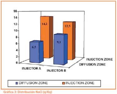 Conclusiones En todas las pruebas realizadas comparando la inyección por efecto spray (Injectora B) con la inyección sin este efecto (Injectora A), se ha observado que el efecto spray mejora los