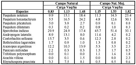 CUADRO 5: Porcentaje en peso de las especies nativas registrado en Octubre, con valores mayores al 1 %, promedio de 11 años por tratamientos. b.3.