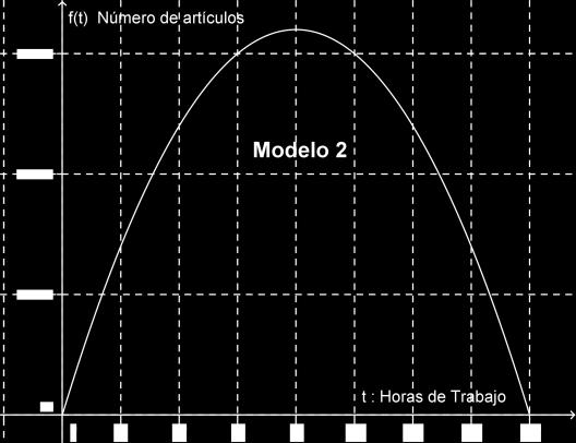 400 Se descarta el modelo 2 pues indica que f ( 160) 0 Respuesta: El modelo