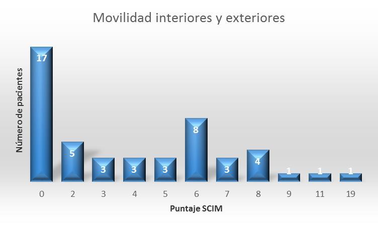 39 validación de la Medida de Independencia de la Médula Espinal versión III en español (escim III) en pacientes hospitalizados en la Unidad de Lesiones Medulares del Centro Nacional de