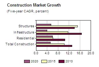 Estructuras no residenciales : Contexto actual El gasto real en estructuras no residenciales en Panamá registró un aumento del 20,4% respecto al año anterior (a/a) en 2011, impulsada por actividad en