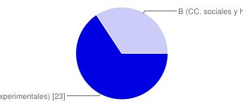 35 respuestas Resumen Ver las respuestas completas Grupo A (CC. experimentales) 23 66% B (CC.