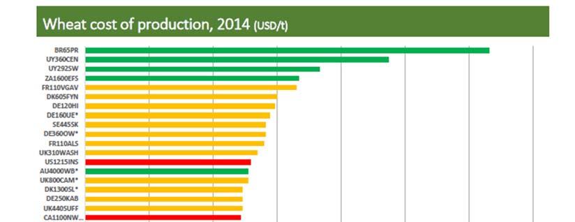 Coste de producción del trigo por países 2014 ($/Tn) Fuente: NDSU Creemos que el incremento de oferta en China será más complicado a futuro China también ha contribuido al incremento de la oferta