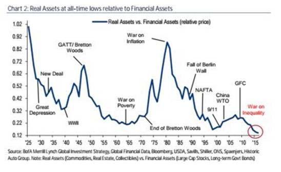 Precios de los activos reales frente a los activos financieros Fuente: BofA Merryll Lynch Correlación entre oferta monetaria y precios en
