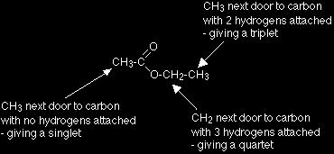 Pag:20 3 entornos diferentes para los átomos de hidrógeno Los átomos de hidrógeno en estos tres ambientes están en una relación 2:3:3 Como son 8 hidrógenos, hay un grupo CH2 y dos grupos CH3 El grupo