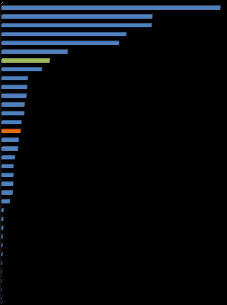 Exportaciones per-cápita 2012 ($USD) Totales No minero-energéticas Casanare La Guajira Cesar Meta Arauca Bolívar Nacional Antioquia Cundinamarca Caldas Huila Risaralda Córdoba Atlántico Valle del