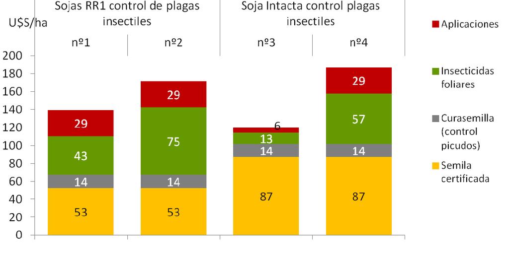 Gastos en control de insectos plaga en sojas RR1 e RR2 INTACTA PRO en Tucumán, en la campaña 2013/2014 138 85 170 117 120 33 187 70 kg/ha de semilla certificada RR1 60 kg/ha de semilla de soja