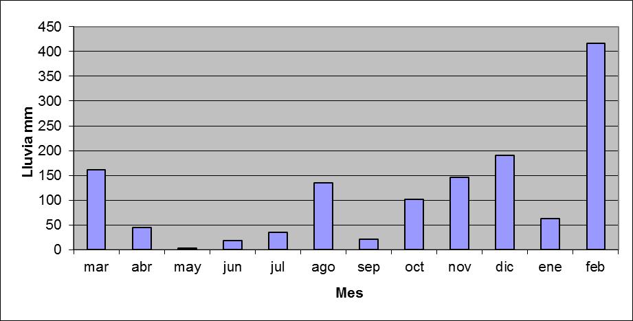 Figura 2. Precipitaciones mensuales durante el periodo del ensayo En la figura 2 se observan las precipitaciones durante el periodo de ensayo.