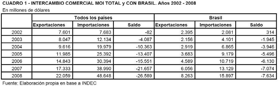 total con mayor desagregación. En tercer lugar, se analizará la relación con Brasil, principal socio en el Mercosur.