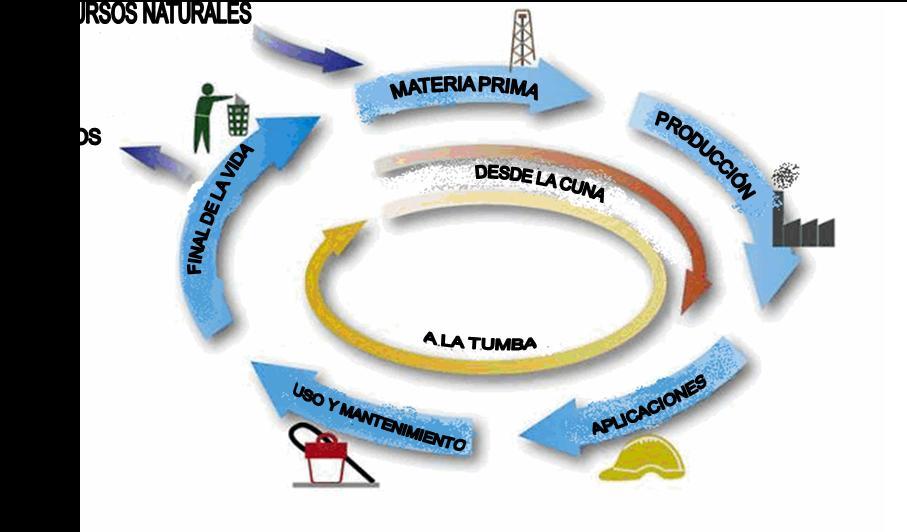 El Análisis de Ciclo de Vida, enfoque y categorías de impacto Uno de los principales negocios actualmente en el sector de la construcción, es la fabricación y comercialización de productos y sistemas
