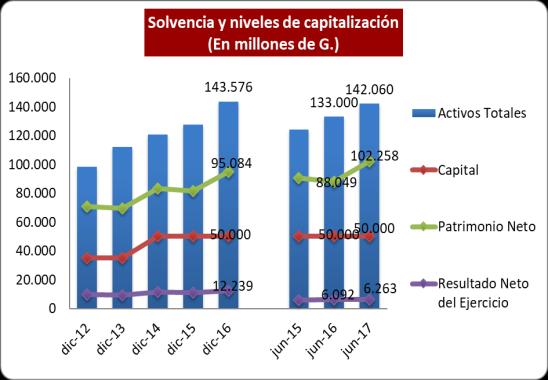 SOLVENCIA Y CAPITALIZACIÓN Fortalecimiento patrimonial vía retención de utilidades en los últimos dos años 20,0% 18,0% 16,0% 14,0% 12,0% 10,0% 8,0% 6,0% 4,0% 2,0% 0,0% Indicadores de Rentabilidad (En