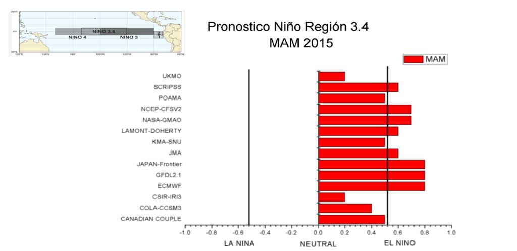 Fuente: IRI. Elaborado por SENAMHI IRI Boletín Informativo Monitoreo Del Fenómeno El Niño/ La Niña Febrero 2015.