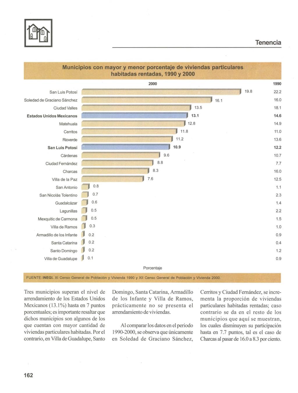 D CD Tenencia Municipios con mayor y menor porcentaje de viviendas particulares habitadas rentadas, 1990 y 2000 2000 1990 \ 19 8 22.2 Soledad de Graciano Sanchez I 16.1 16.0 CiudadValles f 13.5 18.