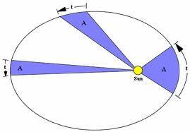1. Los planetas se mueven siguiendo órbitas elípticas, con el sol en uno de los focos de la elipse 2.