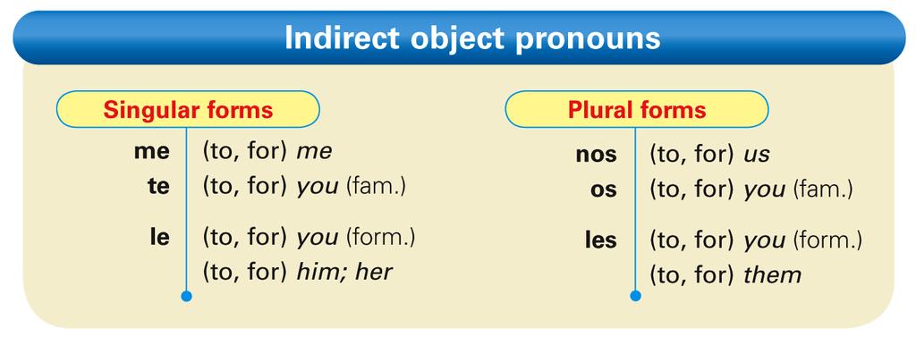 Atención! The forms of indirect object pronouns for the first and second persons (me, te, nos, os) are the same as the direct object pronouns.