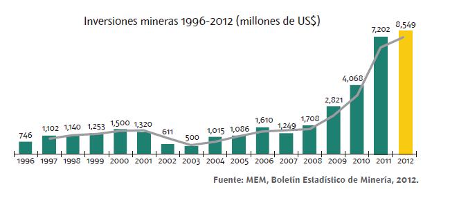 Contribución de la Minería - Inversiones Cartera de Proyectos de Inversión (US$ millones) Proyectos de ampliación 9,062