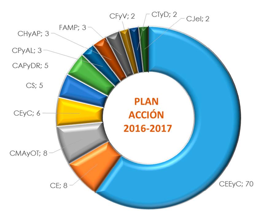 2. EL PLAN DE ACCIÓN 2016-2017 El Plan de Acción 2016-2017 ha sido aprobado por la Dirección General de Industria Energía y Minas de la Consejería de Empleo, Empresa y Comercio, como Órgano de