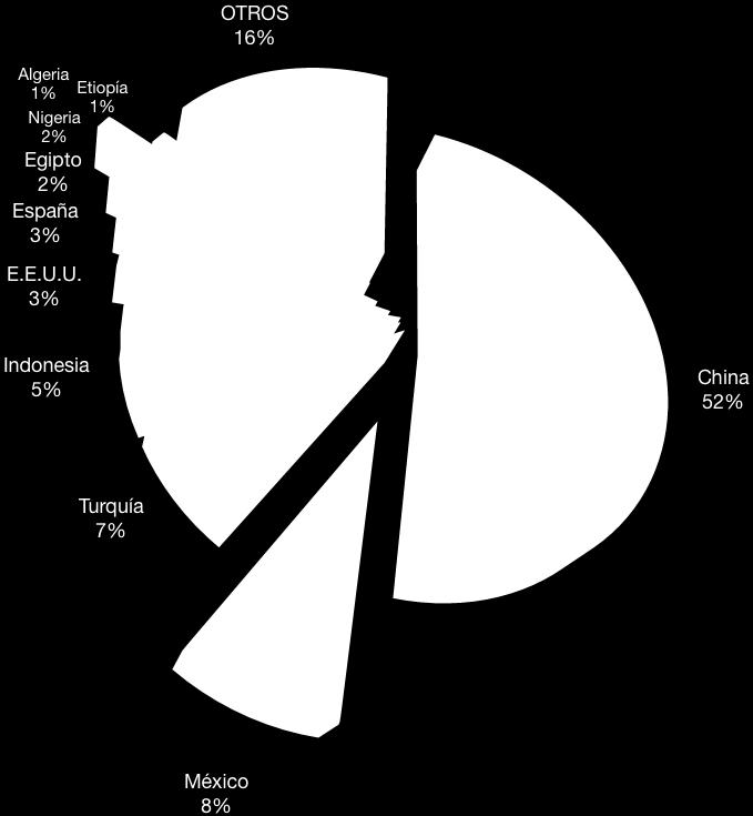 2012) Porcentaje de la Producción