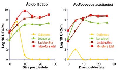 La bajada de ph que producen disminuye la proliferación de coliformes, no sólo en el pienso sino también en el digestivo estimulando el crecimiento de bacterias lácticas.