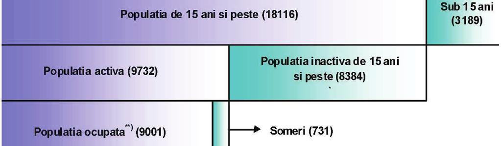 100 10. Forţa de muncă: ocuparea şi şomajul Trimestrul I/2013 În trimestrul I 2013, rata de ocupare a populaţiei în vârstă de muncă (15-64 ani) a fost de 58,1%. Rata şomajului 1 a fost de 7,5% 2.