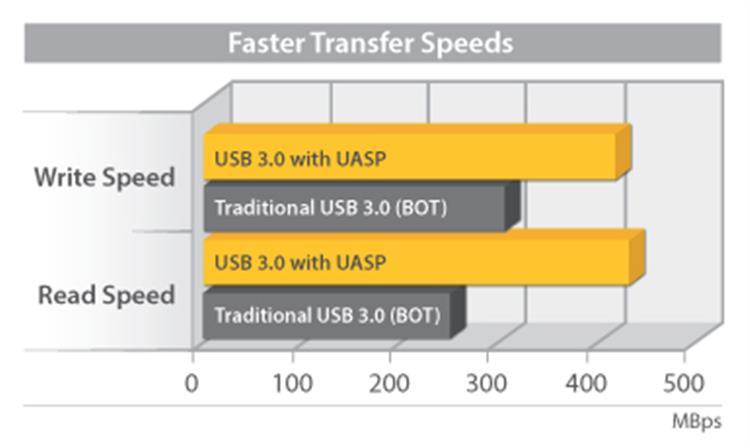 Mejorada con capacidad UASP, la estación tiene un rendimiento hasta 70% más rápido que las conexiones USB 3.0 convencionales, cuando se empareja con un controlador anfitrión con UASP disponible.