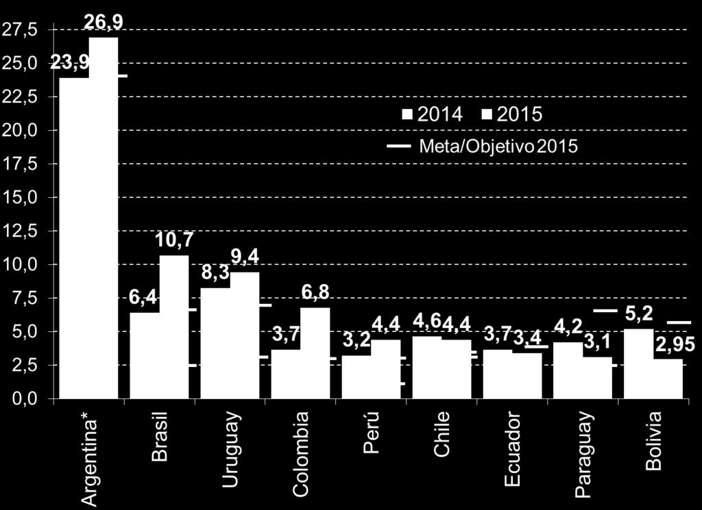 Sudamérica: Tasa de inflación y meta de inflación, 2014-2015 (En porcentaje) En 2015, muchos países de la región sobrepasaron las metas inflacionarias establecidas a comienzos de gestión; siendo
