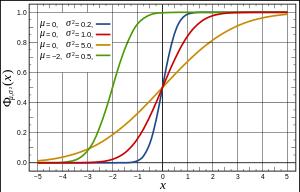 La distribución Normal La función de